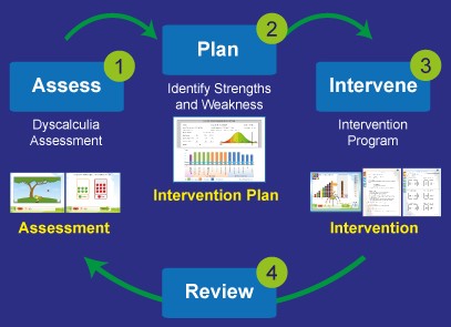 1 Access - 2 Plan - 3 intervene -  4 Review